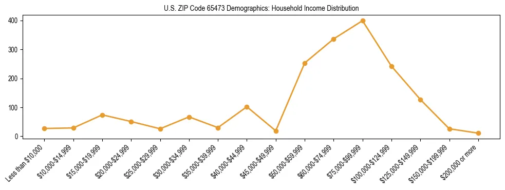 Horizontal bar chart showing household income distribution in US ZIP Code 65473.