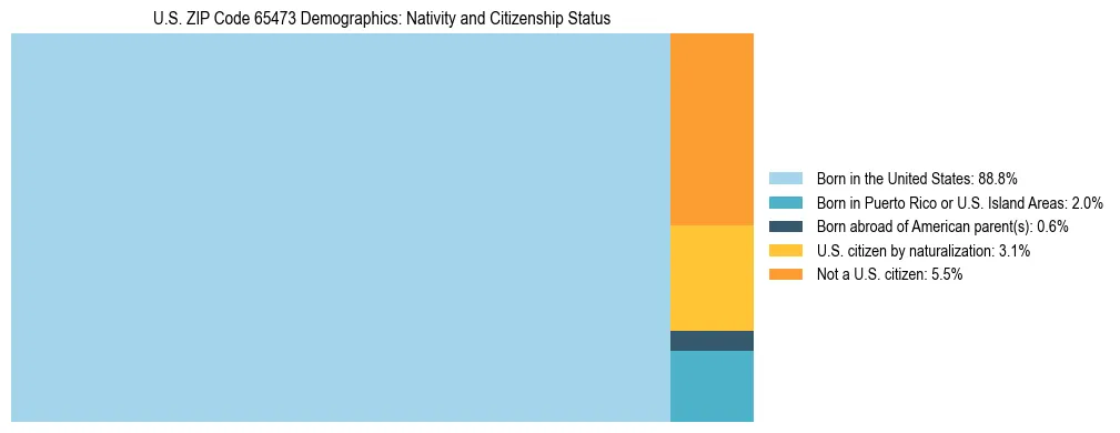 Treemap showing the population distribution by nativity and citizenship status in US ZIP Code 65473 based on U.S. Census data.
