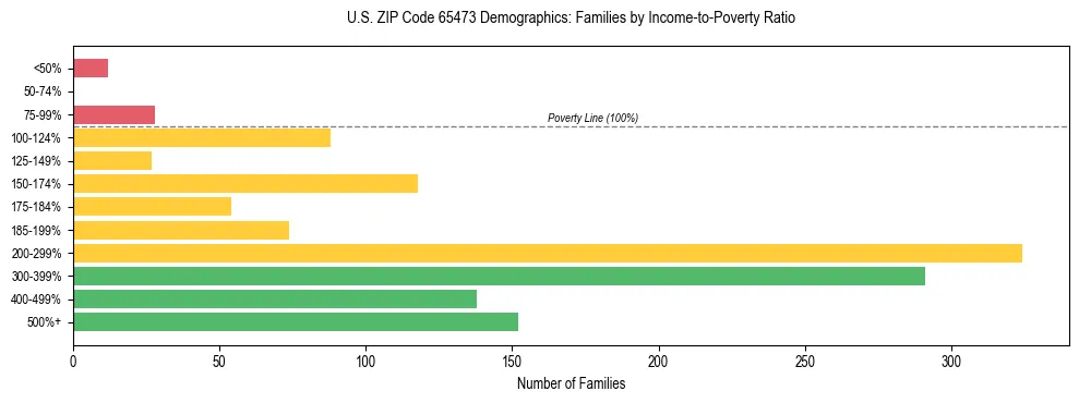 Horizontal bar chart showing family distribution by income-to-poverty ratio in US ZIP Code 65473, based on 2023 ACS data.