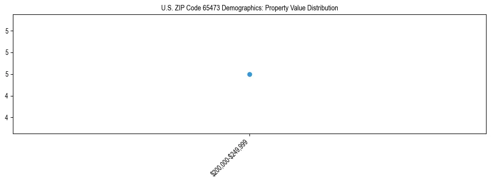 Line chart showing the distribution of property values for owner-occupied housing units in US ZIP Code 65473.