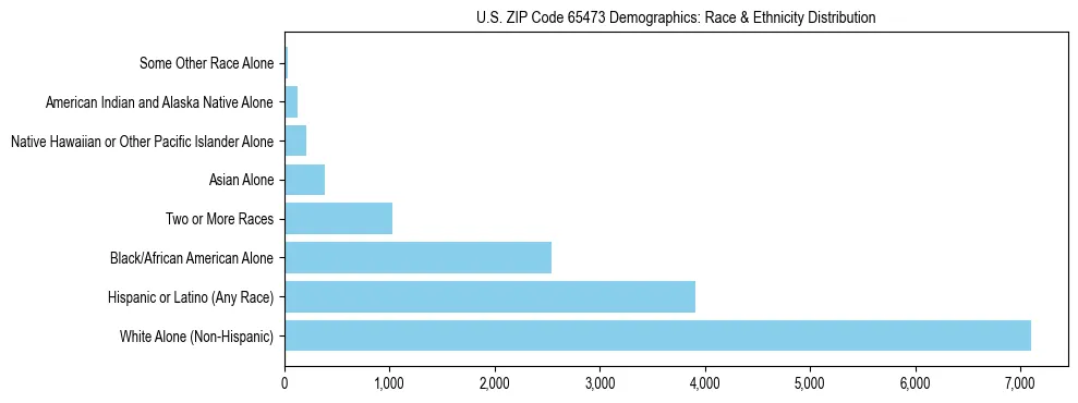 Race and Ethnicity Distribution Chart for US ZIP Code 65473
