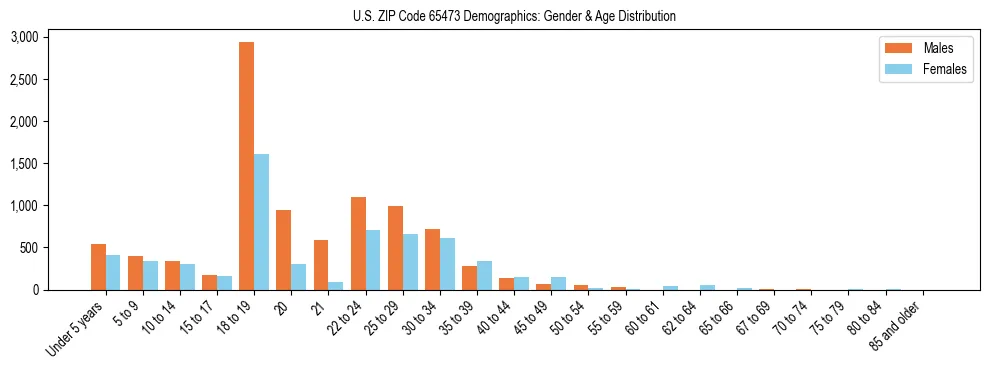 Bar chart showing the population distribution of US ZIP Code 65473 by age group and gender, based on 2023 ACS data.