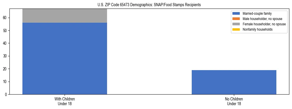 Stacked bar chart showing SNAP/Food Stamps recipient household composition by presence of children under 18 in US ZIP Code 65473, based on 2023 ACS data.