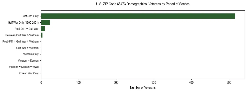 Horizontal bar chart showing veteran distribution by period of military service in US ZIP Code 65473, based on 2023 ACS data.