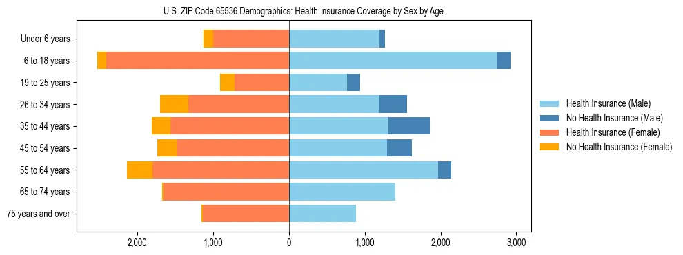 Pyramid chart showing health insurance coverage by age and sex in US ZIP Code 65536.