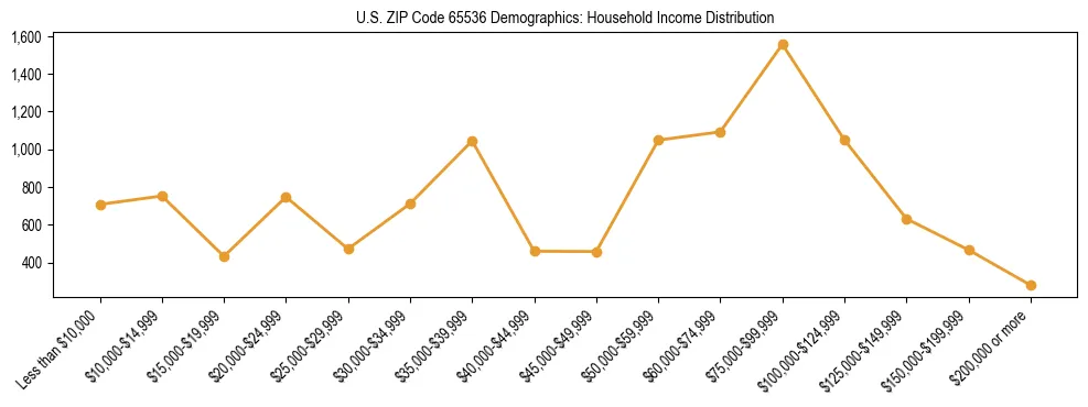 Horizontal bar chart showing household income distribution in US ZIP Code 65536.