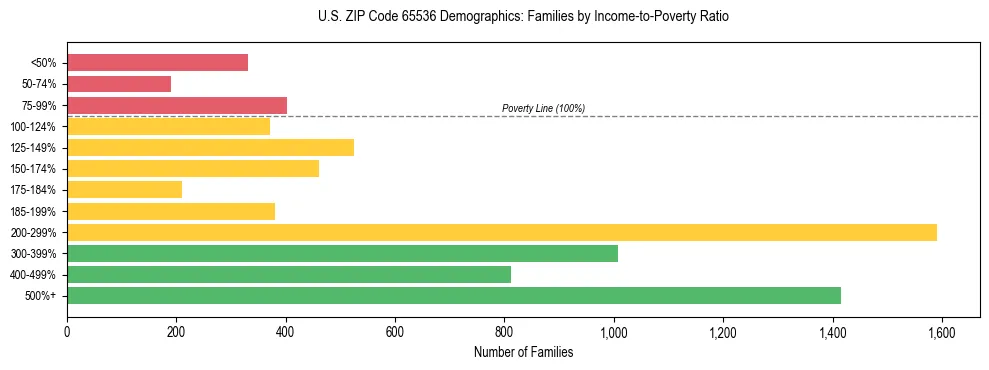 Horizontal bar chart showing family distribution by income-to-poverty ratio in US ZIP Code 65536, based on 2023 ACS data.