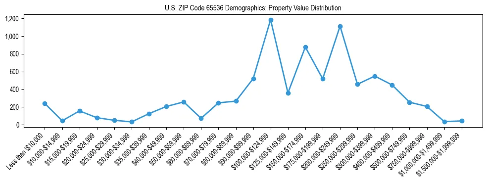 Line chart showing the distribution of property values for owner-occupied housing units in US ZIP Code 65536.