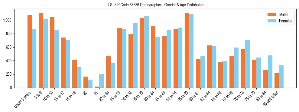 Bar chart showing the population distribution of US ZIP Code 65536 by age group and gender, based on 2023 ACS data.