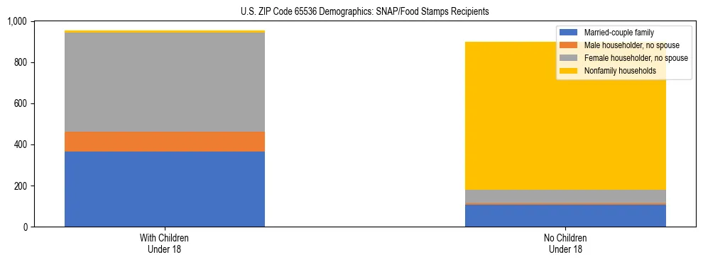 Stacked bar chart showing SNAP/Food Stamps recipient household composition by presence of children under 18 in US ZIP Code 65536, based on 2023 ACS data.