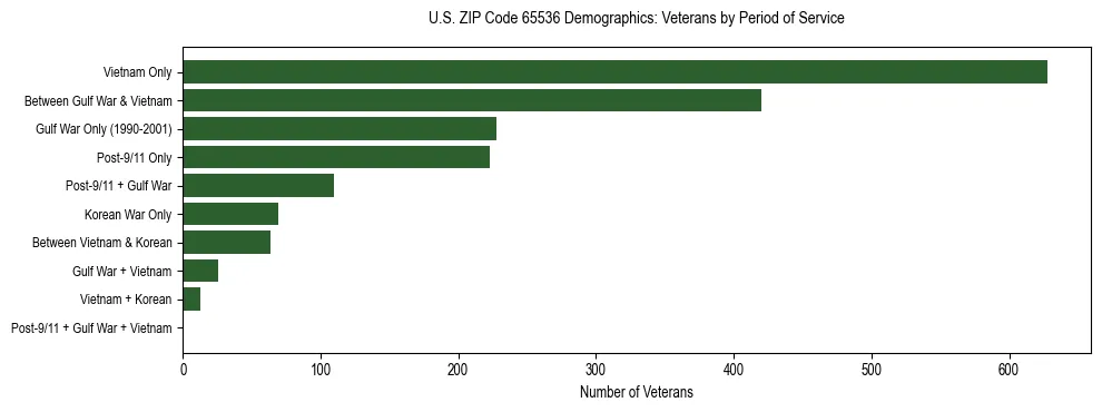 Horizontal bar chart showing veteran distribution by period of military service in US ZIP Code 65536, based on 2023 ACS data.