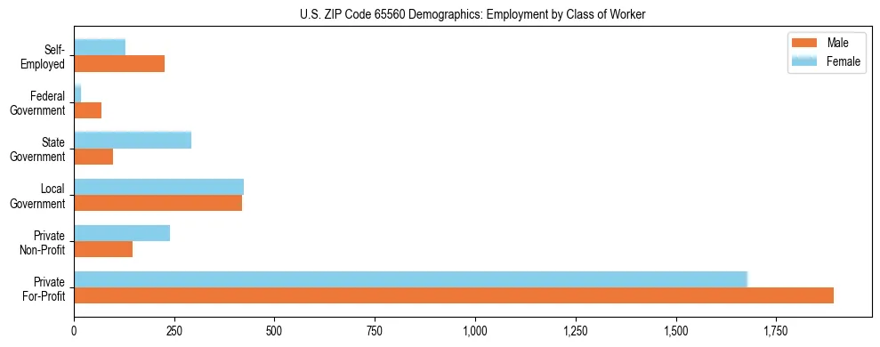 Horizontal bar chart showing employment distribution by class of worker and gender in US ZIP Code 65560, based on 2023 ACS data.