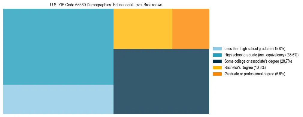 Treemap chart illustrating the educational attainment breakdown for population 25 years and over in US ZIP Code 65560.