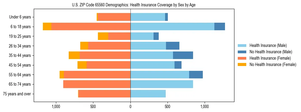 Pyramid chart showing health insurance coverage by age and sex in US ZIP Code 65560.