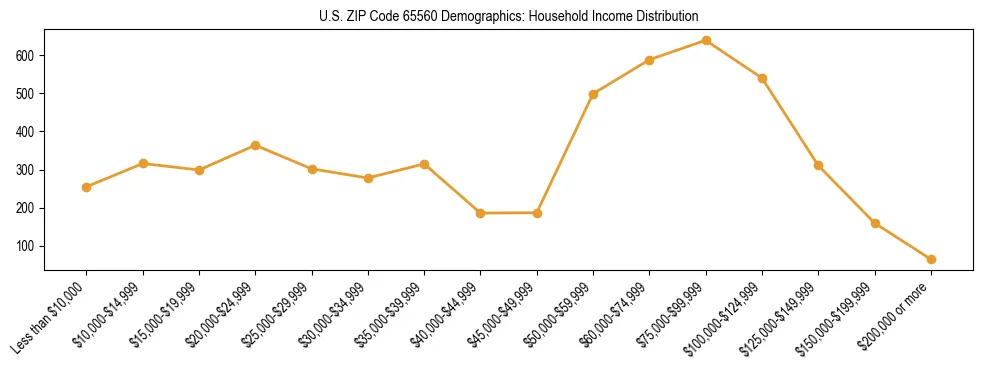 Horizontal bar chart showing household income distribution in US ZIP Code 65560.