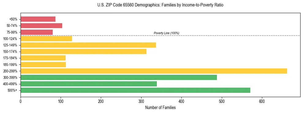 Horizontal bar chart showing family distribution by income-to-poverty ratio in US ZIP Code 65560, based on 2023 ACS data.
