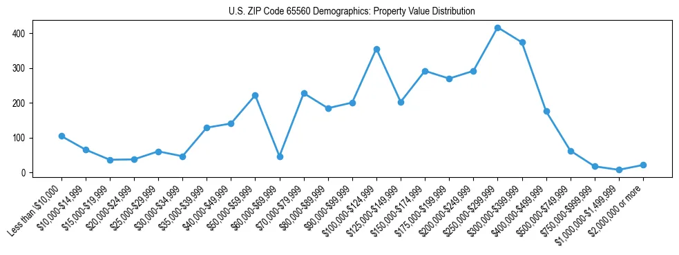 Line chart showing the distribution of property values for owner-occupied housing units in US ZIP Code 65560.