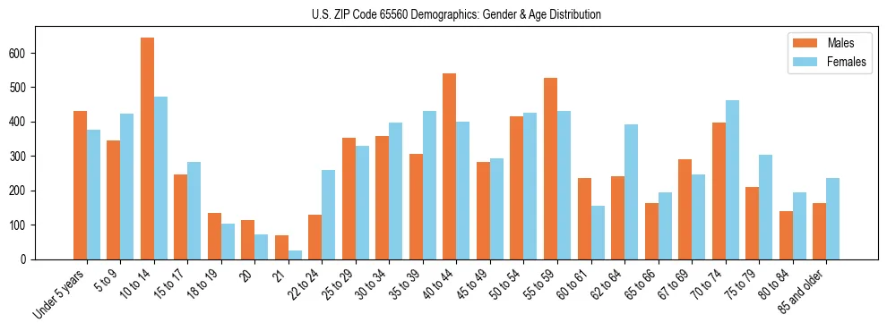 Bar chart showing the population distribution of US ZIP Code 65560 by age group and gender, based on 2023 ACS data.