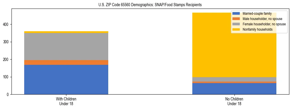 Stacked bar chart showing SNAP/Food Stamps recipient household composition by presence of children under 18 in US ZIP Code 65560, based on 2023 ACS data.