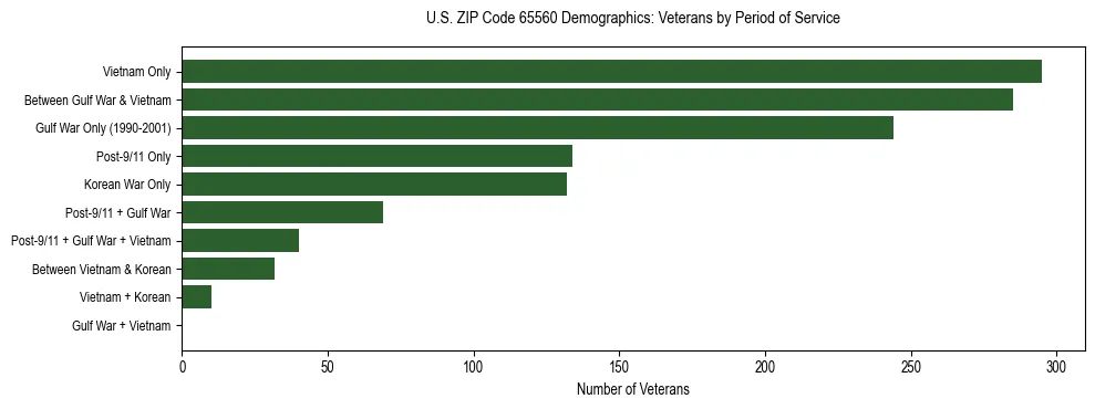 Horizontal bar chart showing veteran distribution by period of military service in US ZIP Code 65560, based on 2023 ACS data.