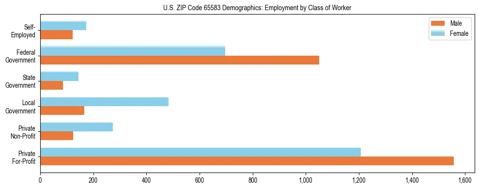 Horizontal bar chart showing employment distribution by class of worker and gender in US ZIP Code 65583, based on 2023 ACS data.