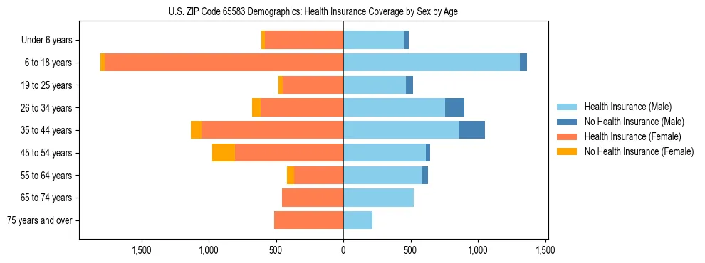 Pyramid chart showing health insurance coverage by age and sex in US ZIP Code 65583.