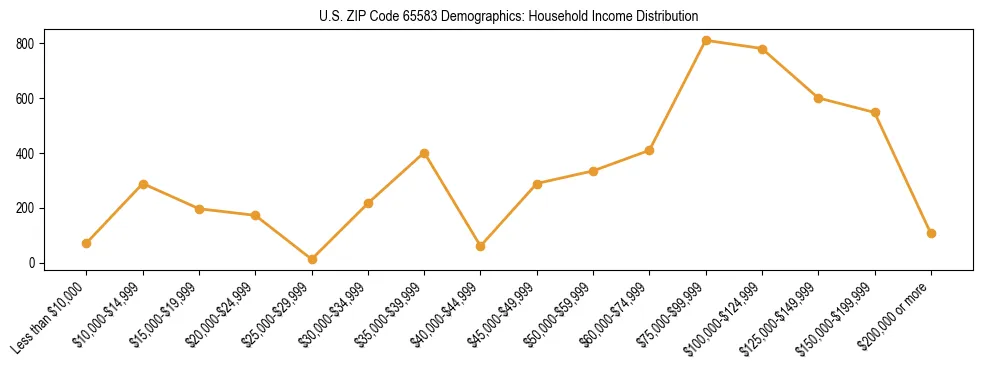 Horizontal bar chart showing household income distribution in US ZIP Code 65583.