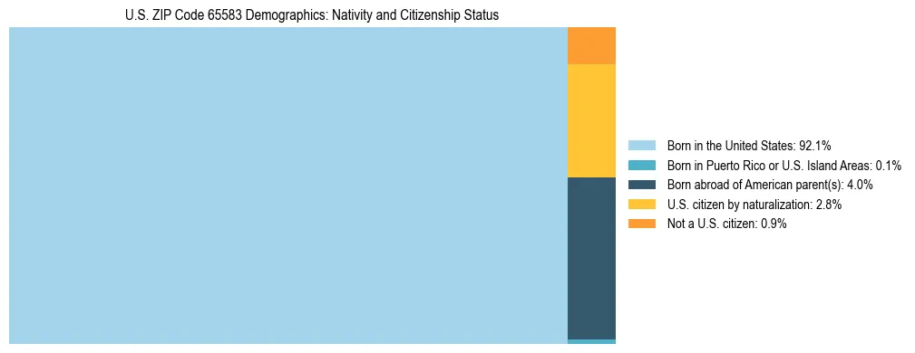 Treemap showing the population distribution by nativity and citizenship status in US ZIP Code 65583 based on U.S. Census data.