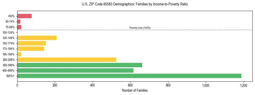 Horizontal bar chart showing family distribution by income-to-poverty ratio in US ZIP Code 65583, based on 2023 ACS data.