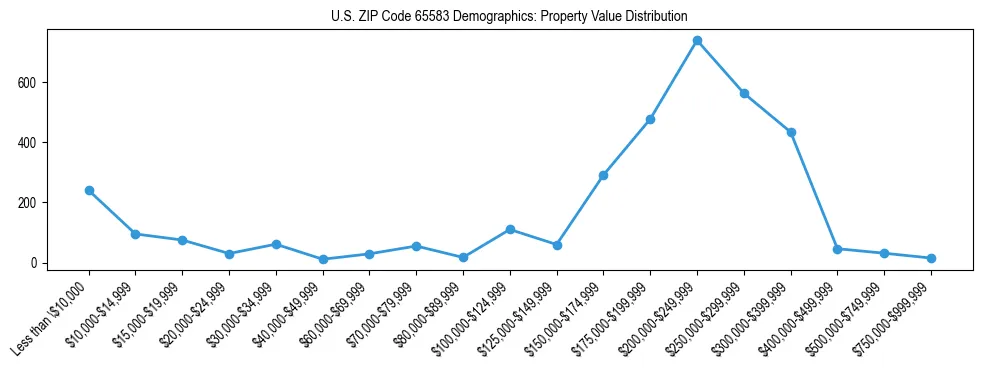 Line chart showing the distribution of property values for owner-occupied housing units in US ZIP Code 65583.