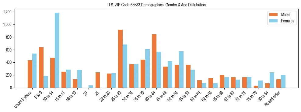 Bar chart showing the population distribution of US ZIP Code 65583 by age group and gender, based on 2023 ACS data.