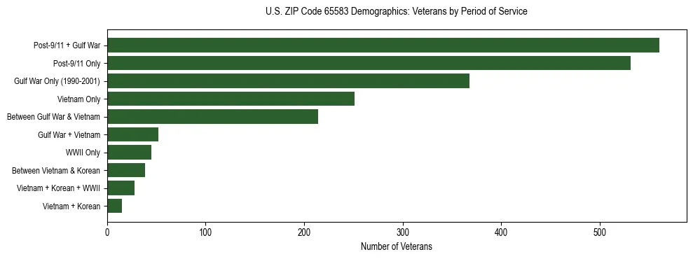 Horizontal bar chart showing veteran distribution by period of military service in US ZIP Code 65583, based on 2023 ACS data.