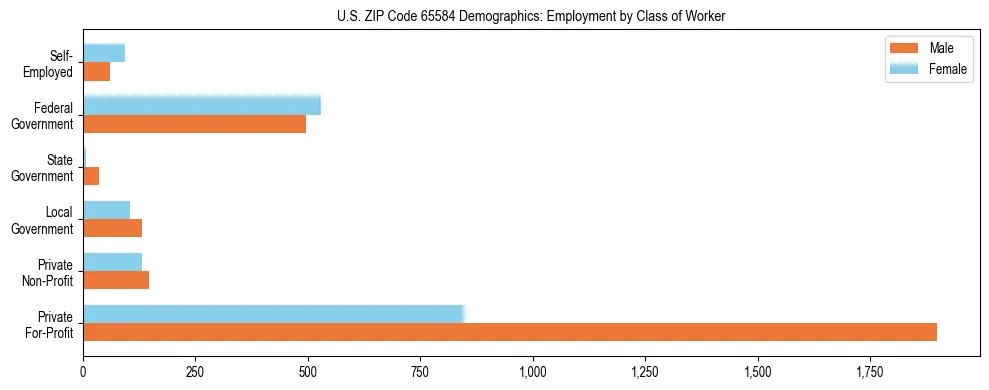 Horizontal bar chart showing employment distribution by class of worker and gender in US ZIP Code 65584, based on 2023 ACS data.