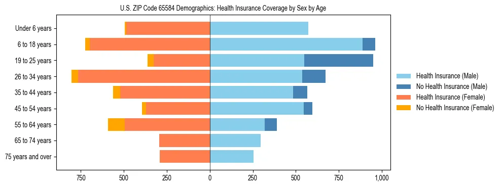 Pyramid chart showing health insurance coverage by age and sex in US ZIP Code 65584.