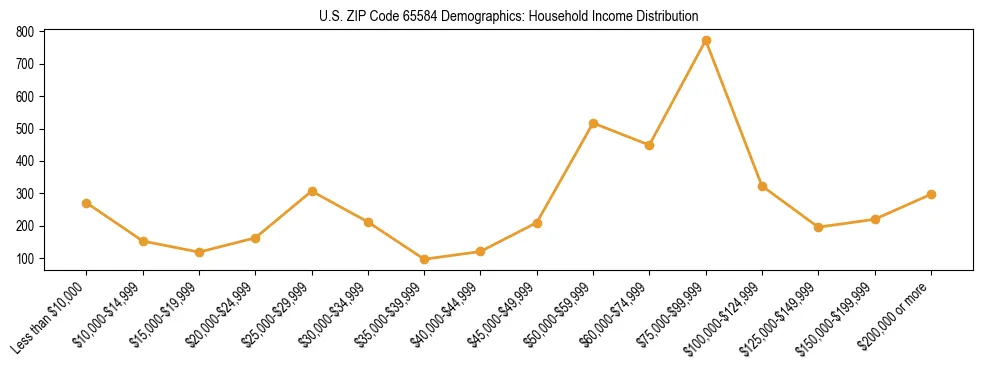 Horizontal bar chart showing household income distribution in US ZIP Code 65584.
