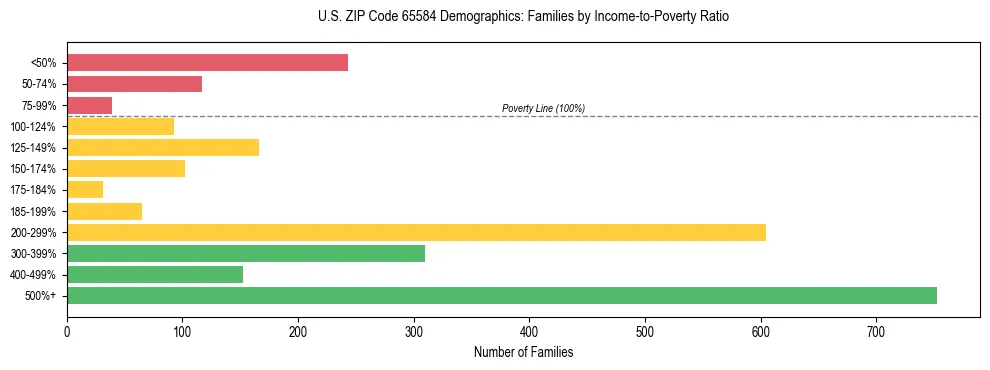 Horizontal bar chart showing family distribution by income-to-poverty ratio in US ZIP Code 65584, based on 2023 ACS data.