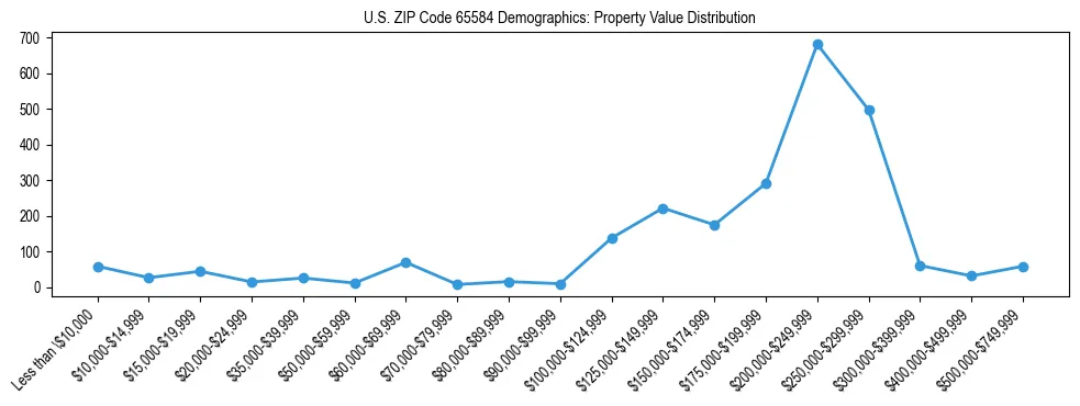 Line chart showing the distribution of property values for owner-occupied housing units in US ZIP Code 65584.