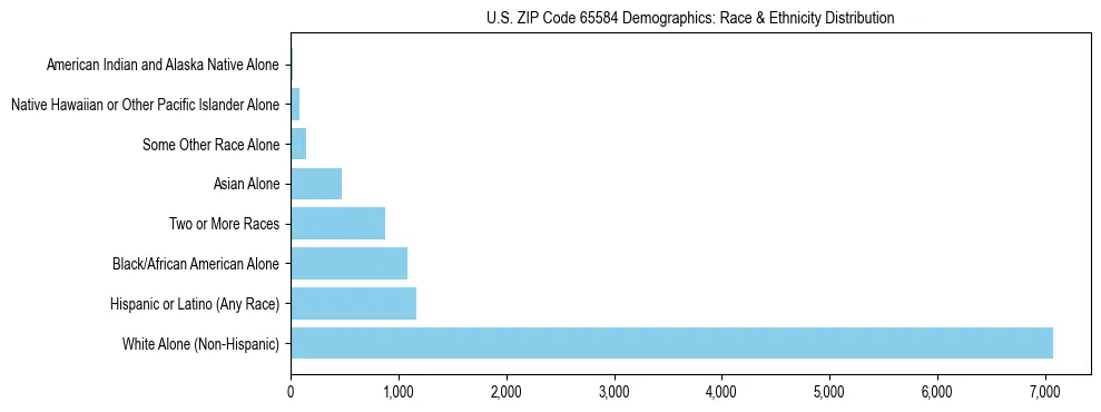 Race and Ethnicity Distribution Chart for US ZIP Code 65584