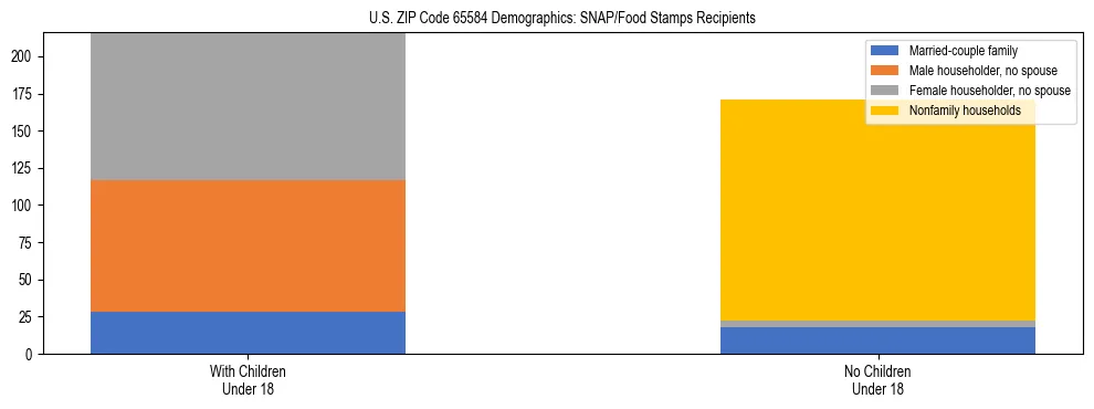 Stacked bar chart showing SNAP/Food Stamps recipient household composition by presence of children under 18 in US ZIP Code 65584, based on 2023 ACS data.
