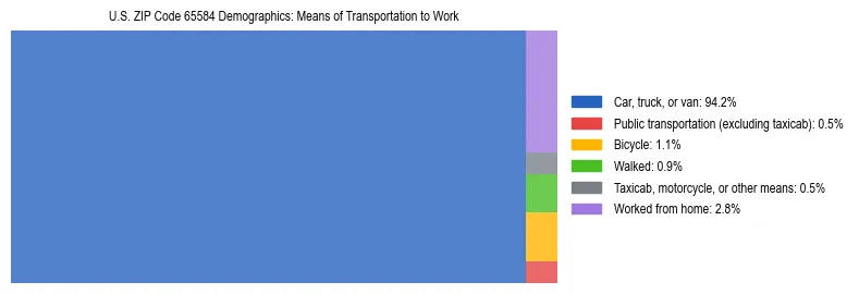 Treemap showing means of transportation to work distribution in US ZIP Code 65584.