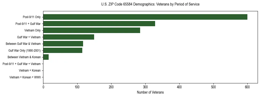 Horizontal bar chart showing veteran distribution by period of military service in US ZIP Code 65584, based on 2023 ACS data.