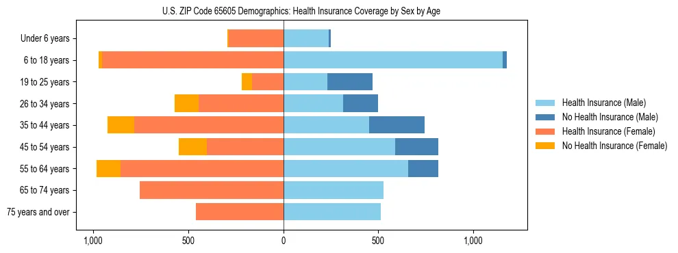 Pyramid chart showing health insurance coverage by age and sex in US ZIP Code 65605.