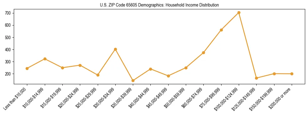 Horizontal bar chart showing household income distribution in US ZIP Code 65605.