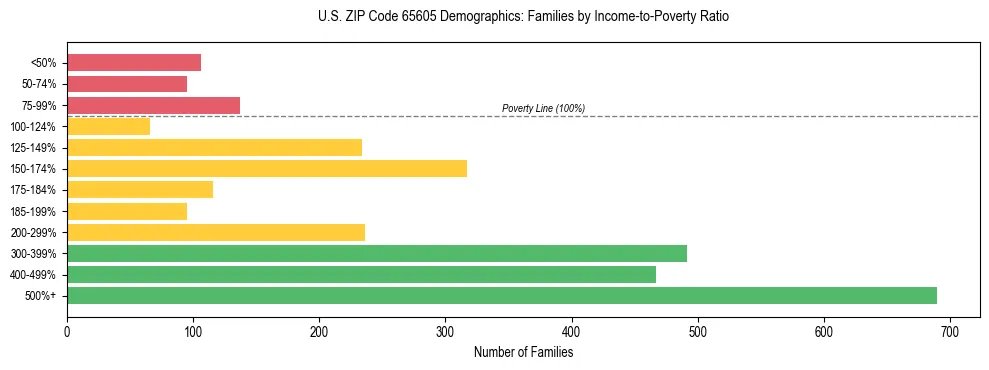 Horizontal bar chart showing family distribution by income-to-poverty ratio in US ZIP Code 65605, based on 2023 ACS data.