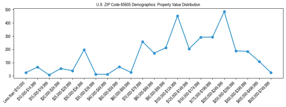 Line chart showing the distribution of property values for owner-occupied housing units in US ZIP Code 65605.