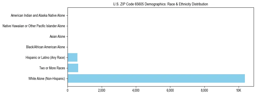 Race and Ethnicity Distribution Chart for US ZIP Code 65605