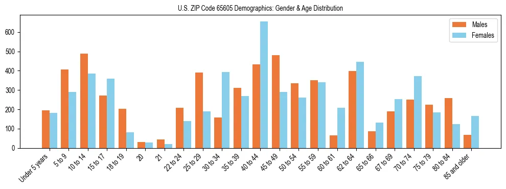 Bar chart showing the population distribution of US ZIP Code 65605 by age group and gender, based on 2023 ACS data.