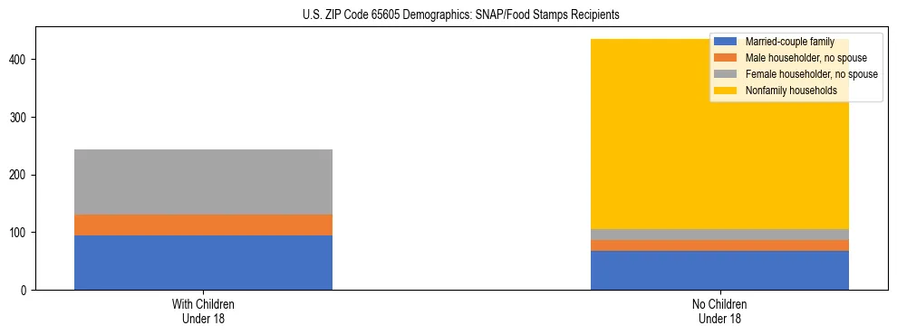 Stacked bar chart showing SNAP/Food Stamps recipient household composition by presence of children under 18 in US ZIP Code 65605, based on 2023 ACS data.
