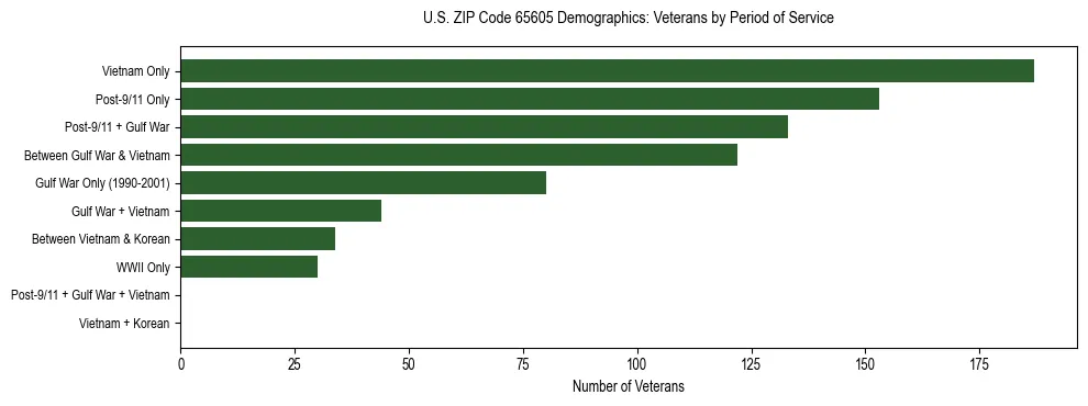 Horizontal bar chart showing veteran distribution by period of military service in US ZIP Code 65605, based on 2023 ACS data.