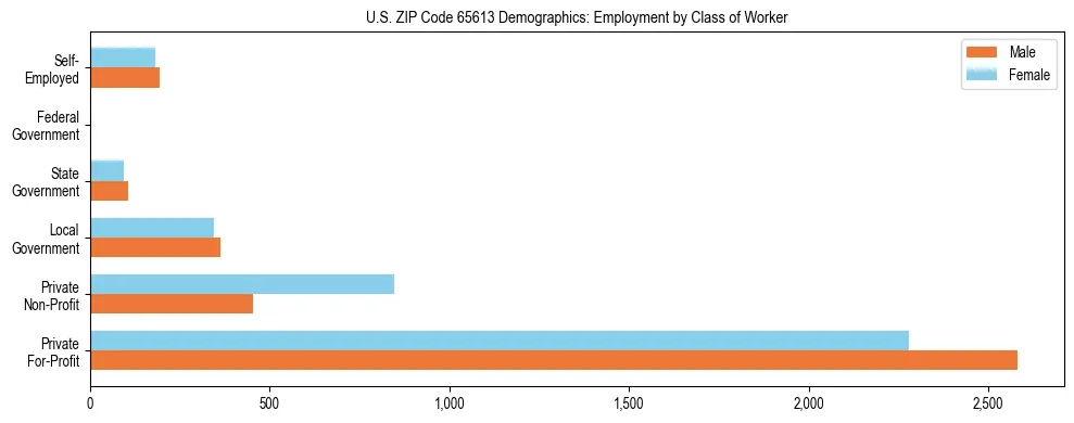 Horizontal bar chart showing employment distribution by class of worker and gender in US ZIP Code 65613, based on 2023 ACS data.